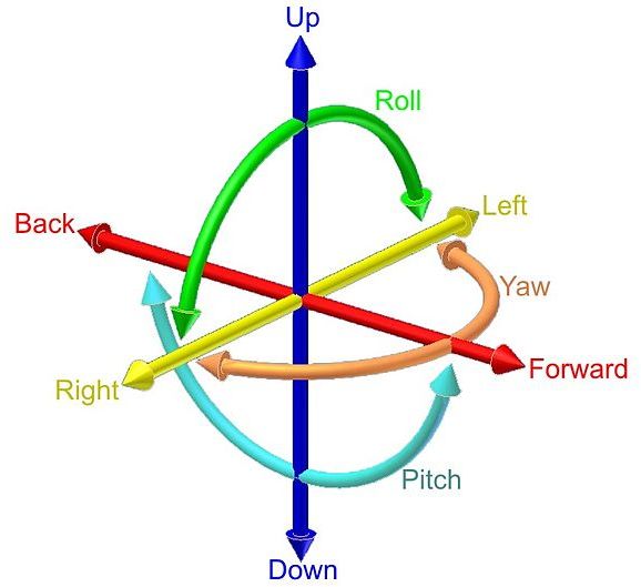 6 degrees of freedom